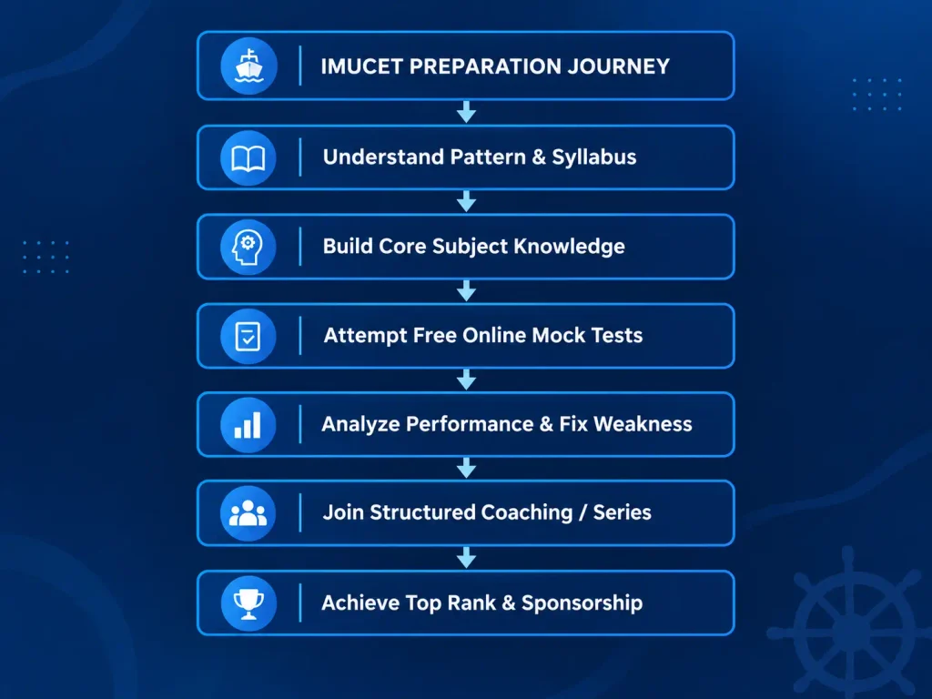 IMUCET Mock Test for 2027: The Complete Preparation Guide 2 IMUCET.CO.IN
